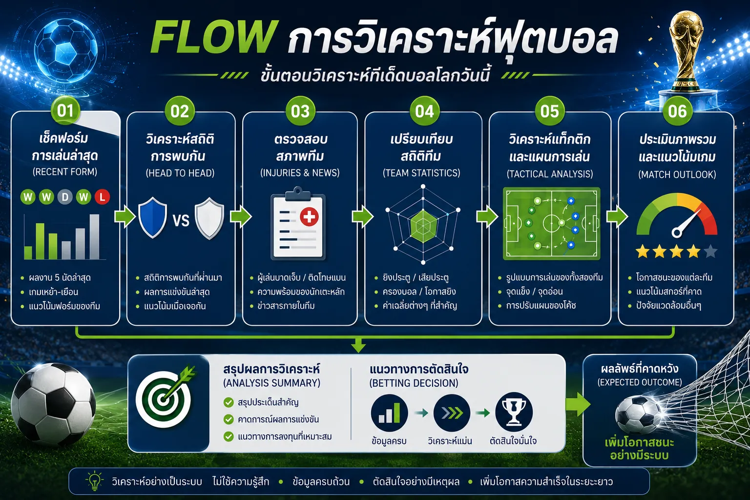 ขั้นตอนวิเคราะห์ทีเด็ดบอลโลกวันนี้