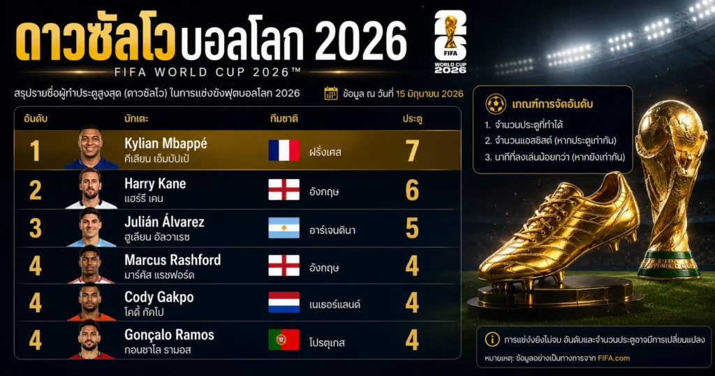 ดาวซัลโวบอลโลก 2026