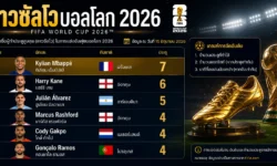 ดาวซัลโวบอลโลก 2026 อัปเดตอันดับผู้ทำประตูสูงสุดฟุตบอลโลกล่าสุด 