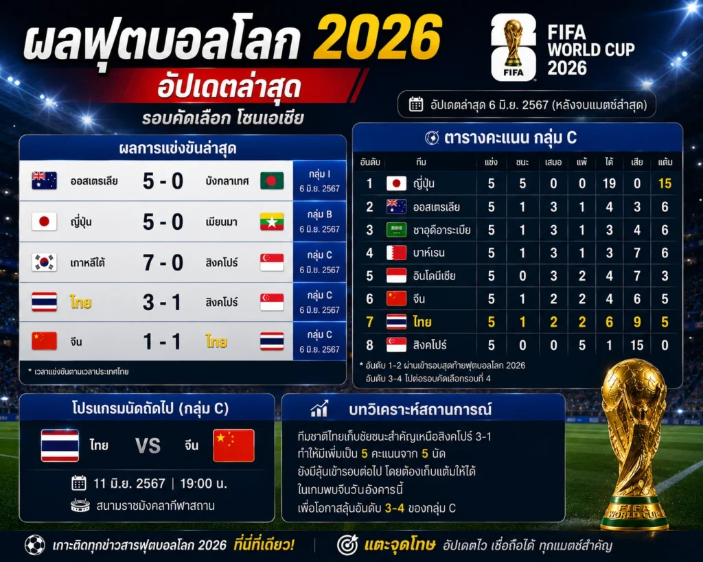 ผลฟุตบอลโลกล่าสุด
