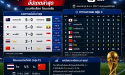 ผลฟุตบอลโลกล่าสุด อัปเดตผลบอลโลก 2026 พร้อมวิเคราะห์สถานการณ์การแข่งขันล่าสุด 