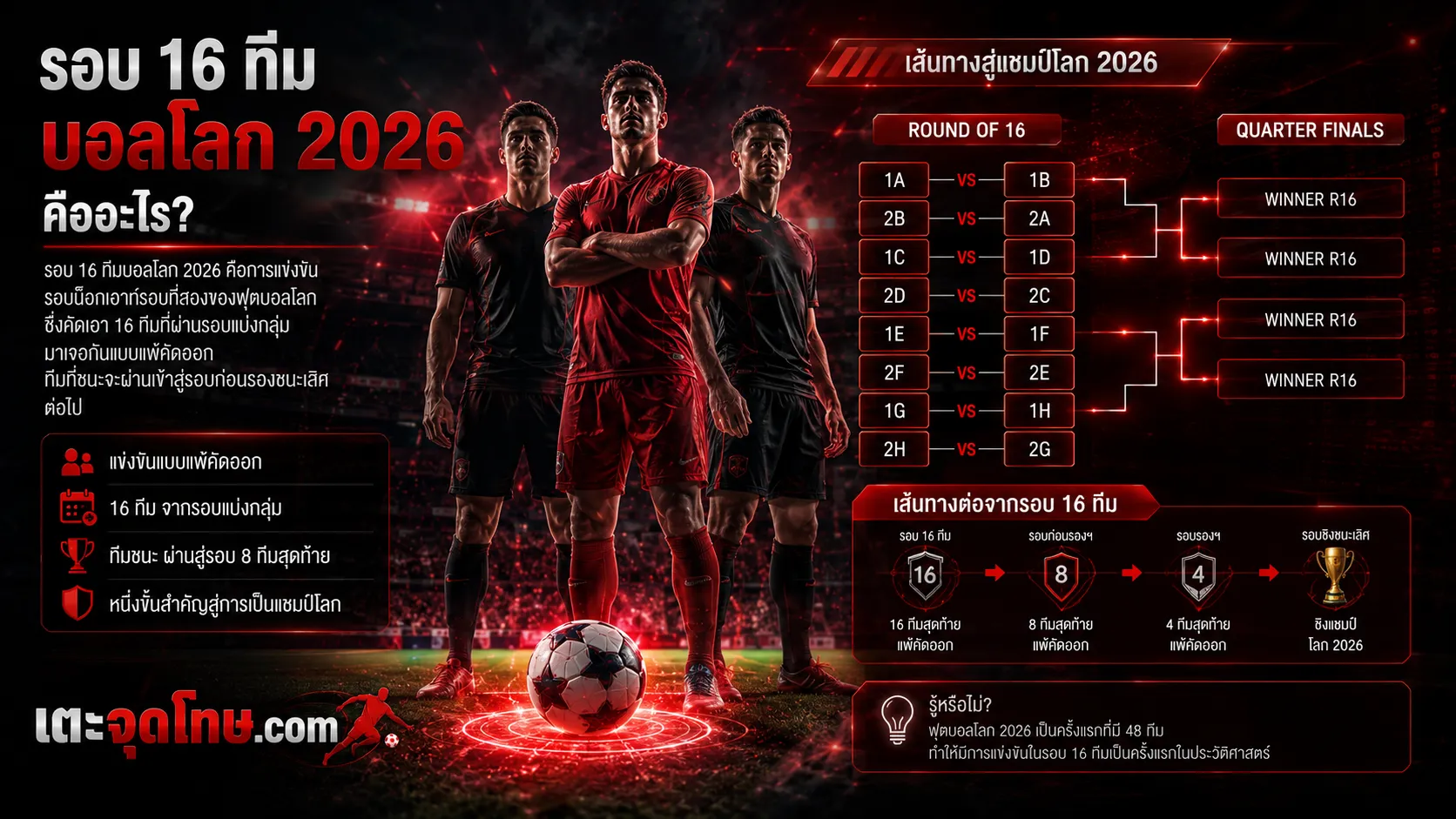รอบ 16 ทีมบอลโลก 2026 คืออะไร