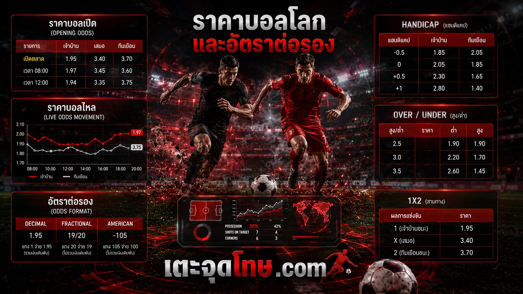 ราคาบอลโลกและอัตราต่อรอง