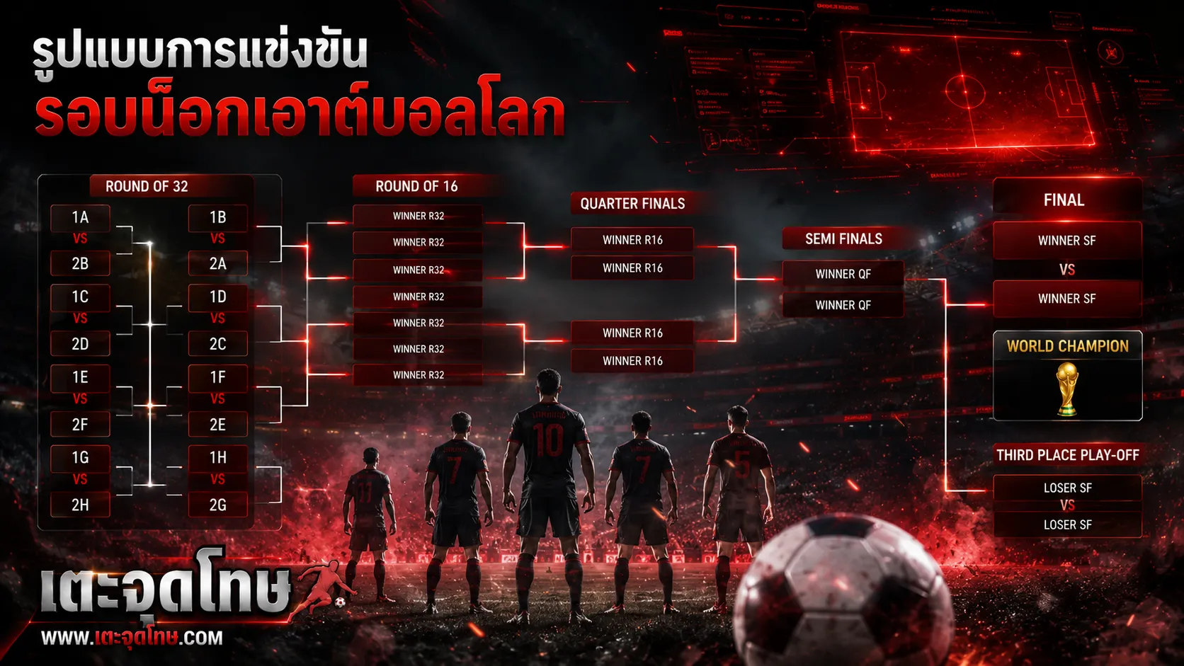 รูปแบบการแข่งขันรอบน็อกเอาต์บอลโลก