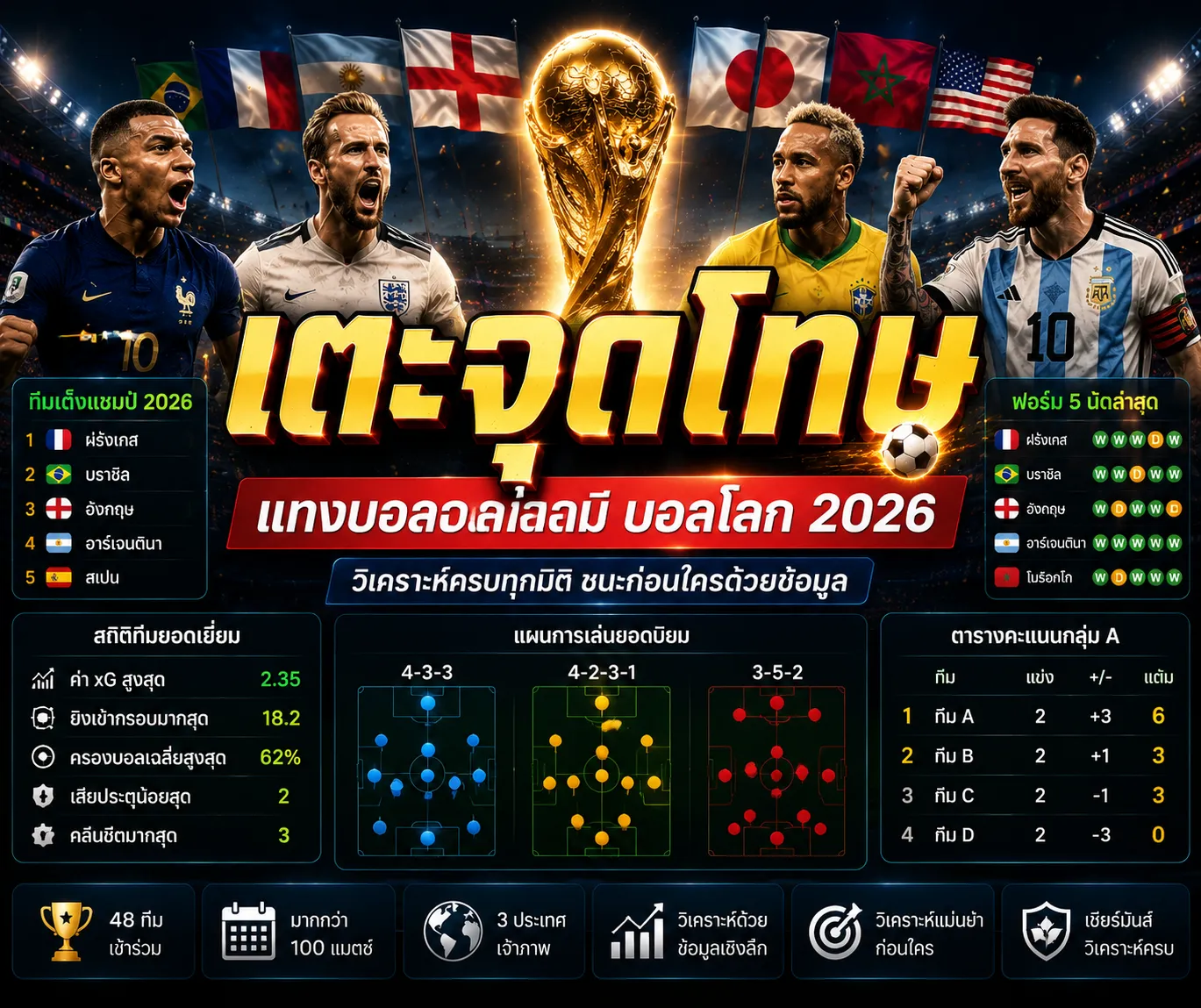 วิเคราะห์ฟุตบอลโลก-2026