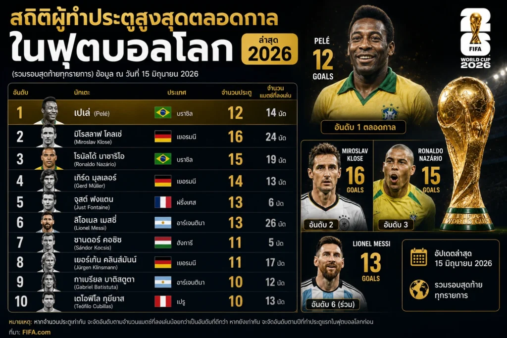 สถิติผู้ทำประตูสูงสุดตลอดกาลในฟุตบอลโลก-2026