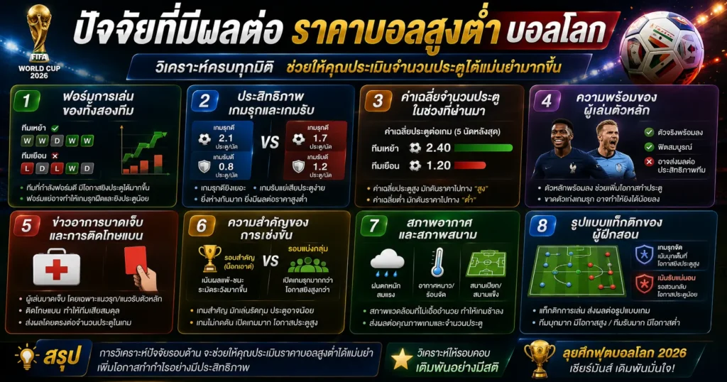ปัจจัยที่มีผลต่อราคาบอลสูงต่ำบอลโลก
