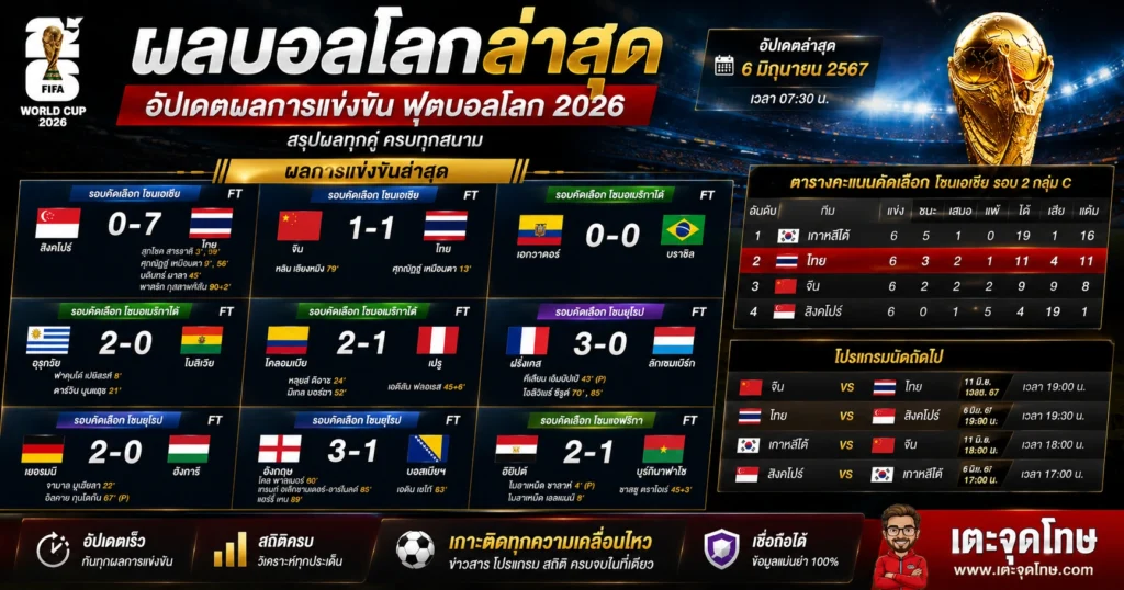 ผลบอลโลกวันนี้