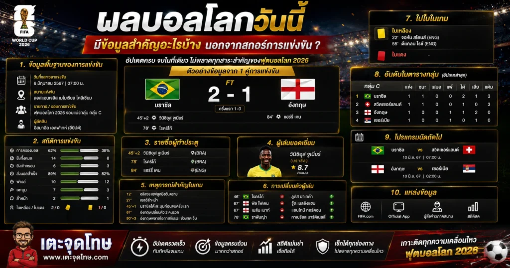 ผลบอลโลกวันนี้ มีข้อมูลสำคัญอะไรนอกจากสกอร์การแข่งขัน