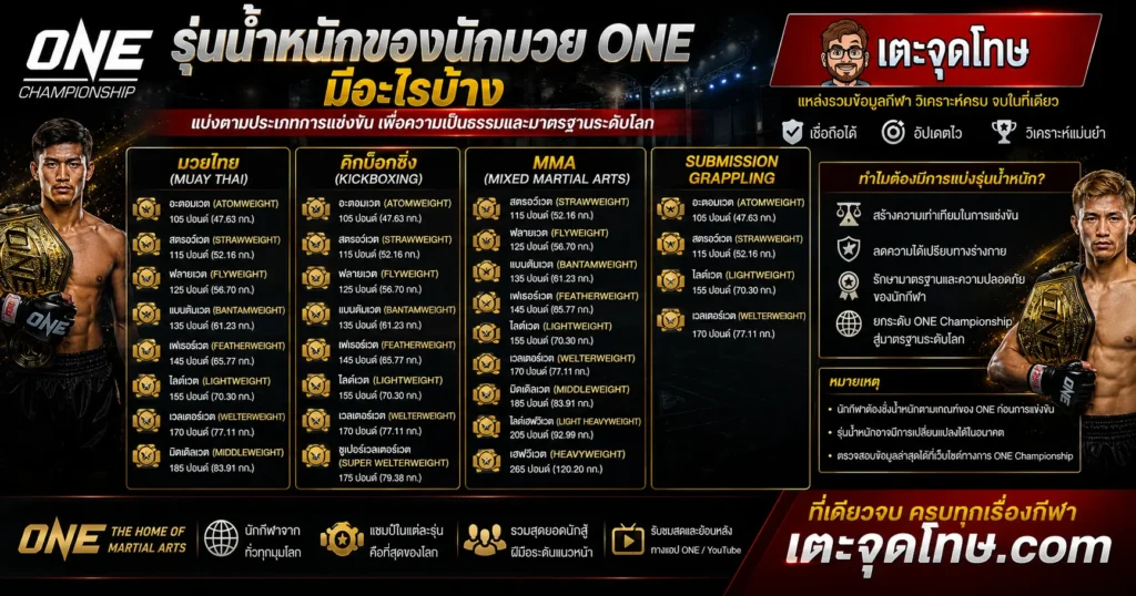 รุ่นน้ำหนักของนักมวย ONE