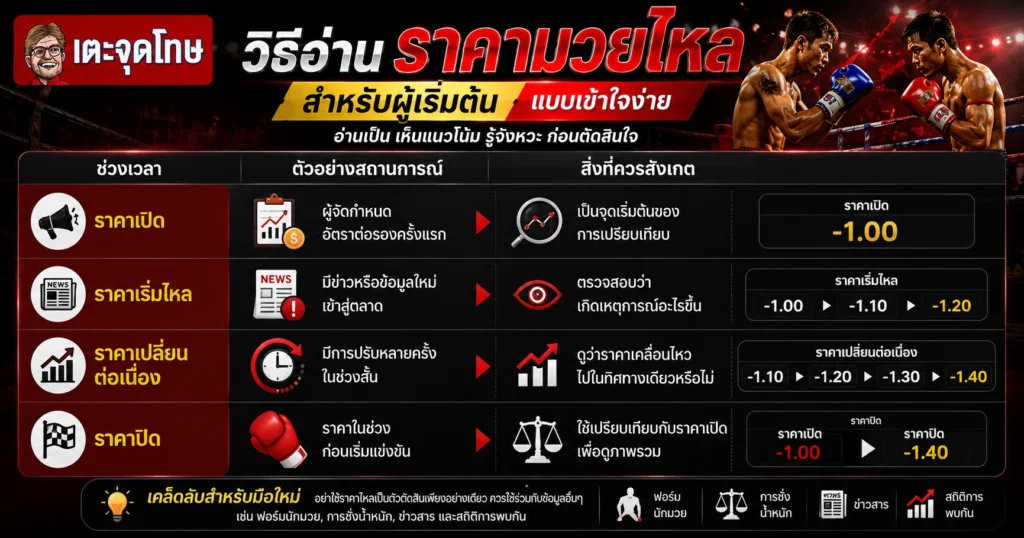 วิธีอ่านราคามวยไหล
