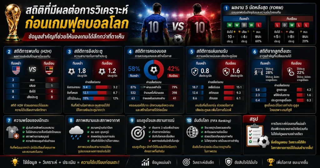 สถิติที่มีผลต่อการวิเคราะห์ก่อนเกมฟุตบอลโลก
