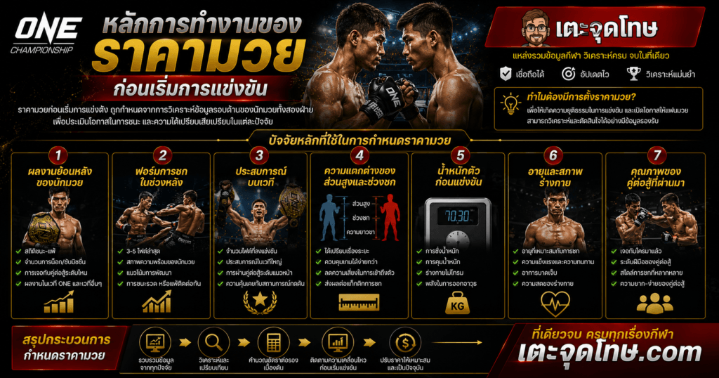 วิธีดูราคามวย